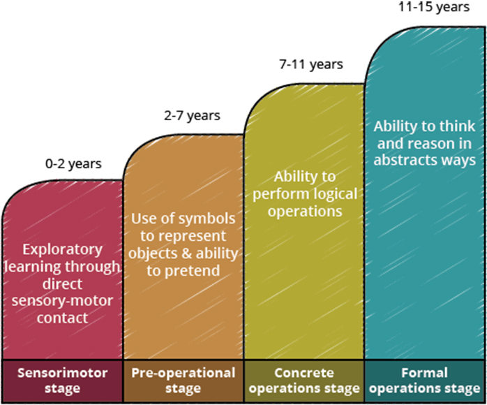 discuss the stages of piaget's theory of cognitive development