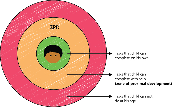 Vygotsky's social development outlet theory