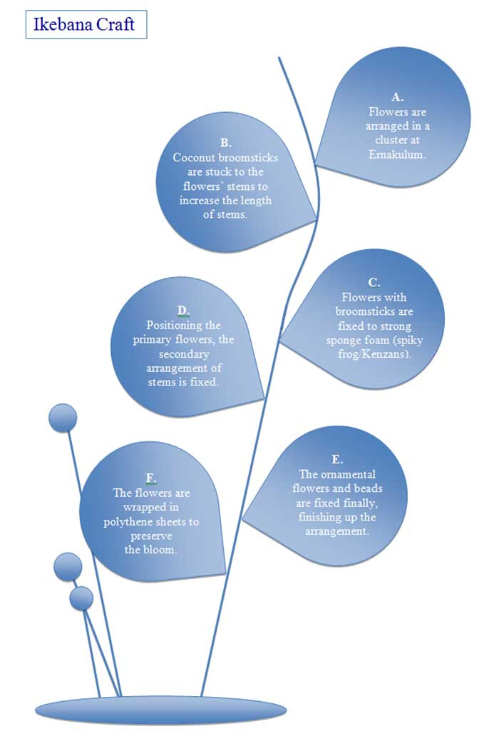 http://dsource.in/sites/default/files/resource/ikebana-craft-ernakulum-kerala/making-process/images/ikebana-flow-chart.jpg