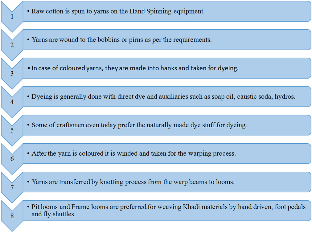 Flow Chart Of Weaving