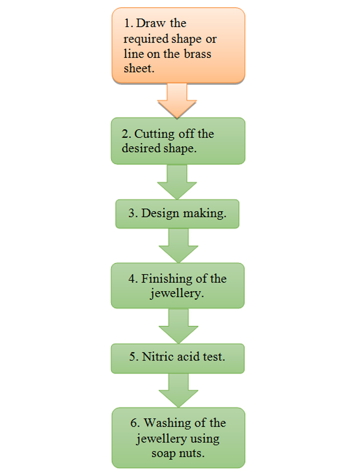 Jewellery Manufacturing Process Flow Chart
