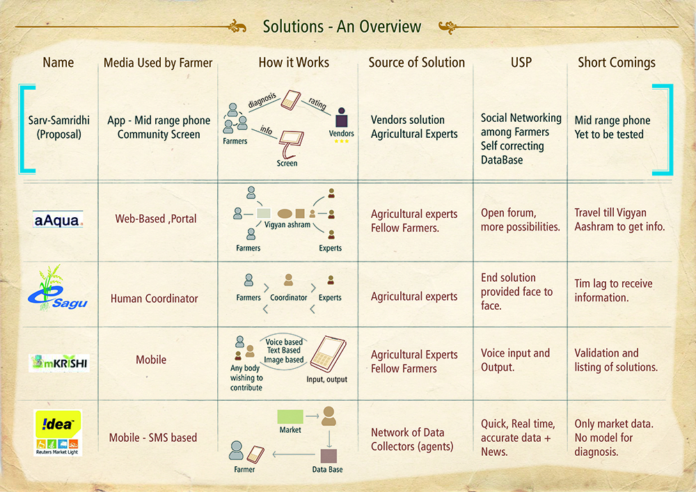 social media in agriculture case study