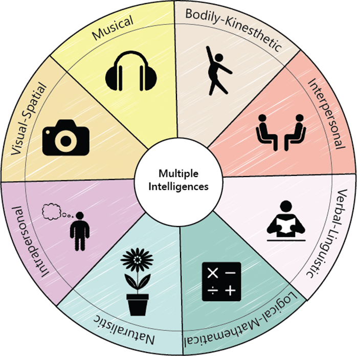 D'source Gardner’s Theory of Multiple Intelligences | Learning Theories ...