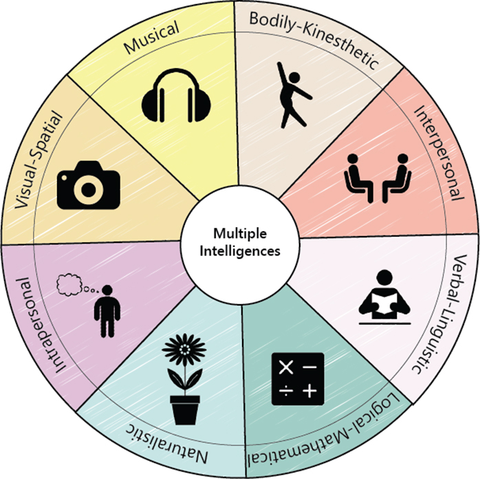 Возможность интеллекта. Howard Gardner's Theory of multiple Intelligences. Гарднер типы интеллекта. Теория множественного интеллекта. Теория множественного интеллекта Гарднера.